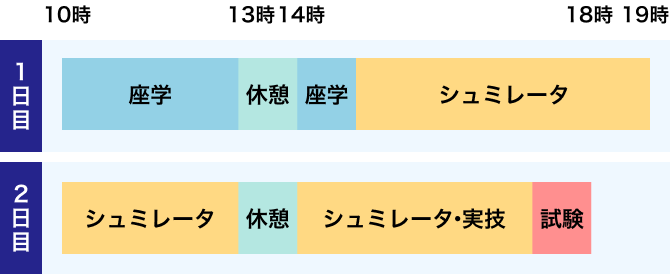 普通自動車免許取得までの流れ 図