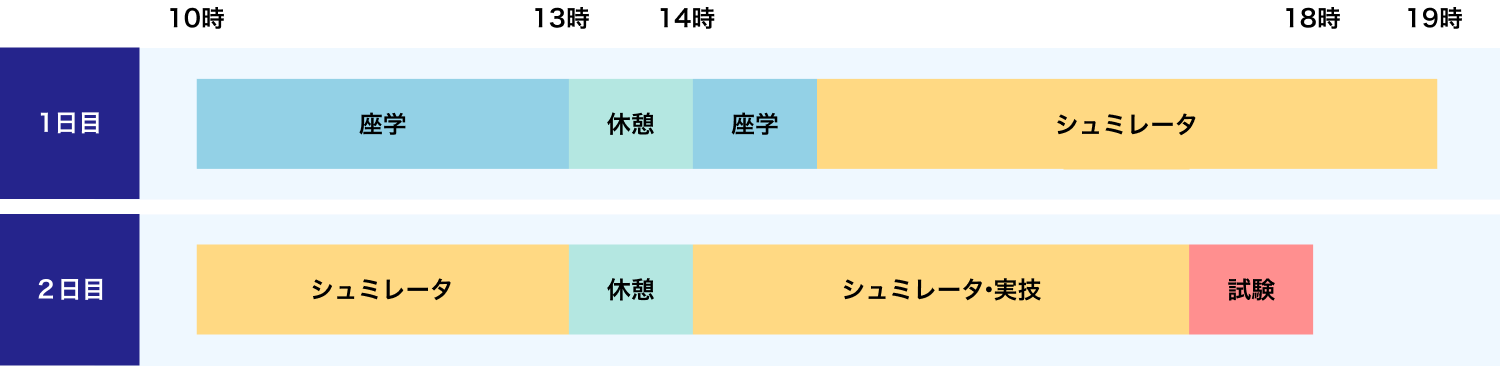 普通自動車免許取得までの流れ 図
